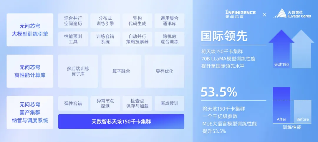 无问芯穹天数智芯携手实现天垓150千卡集群MoE大模型训练性能飞跃
