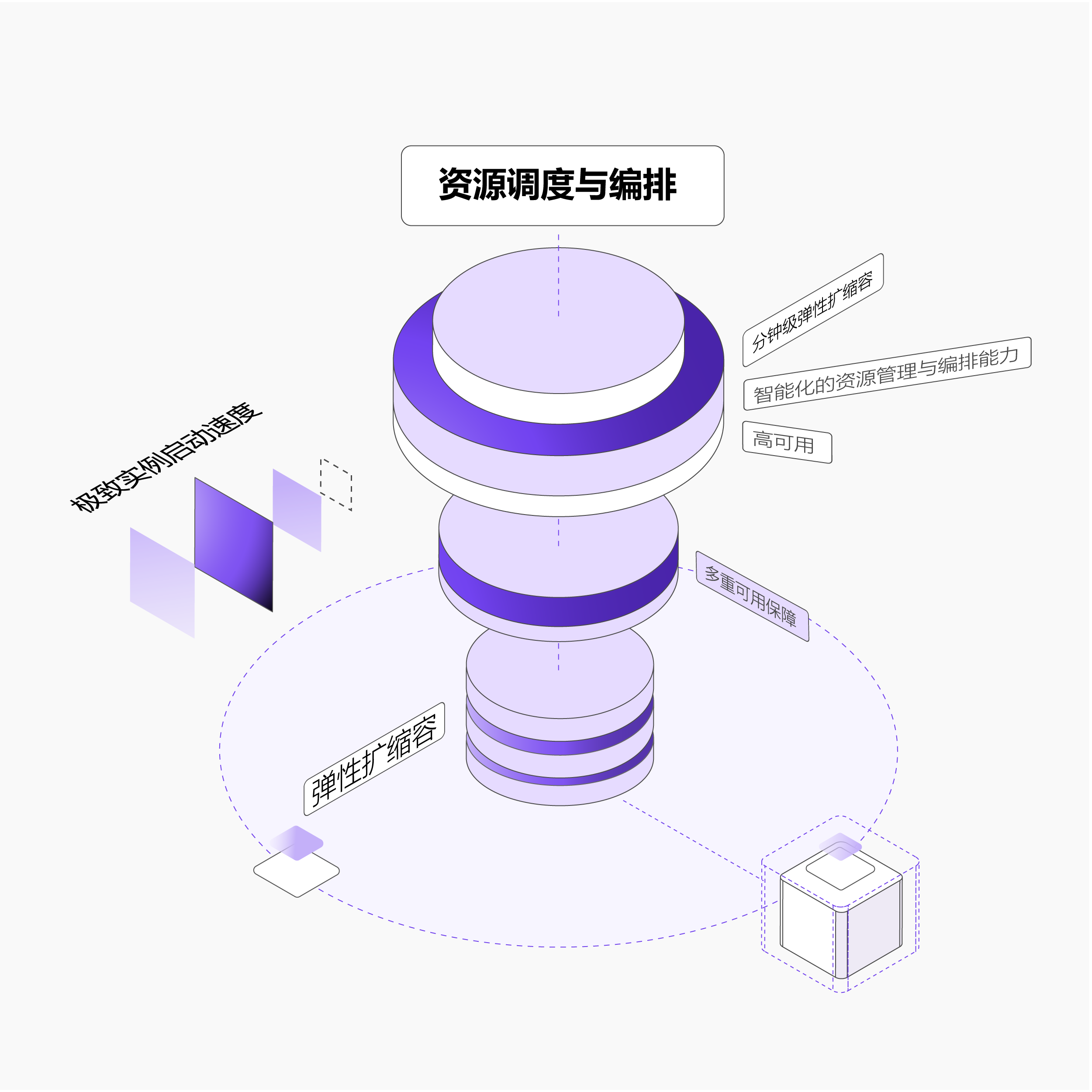 资源调度与编排