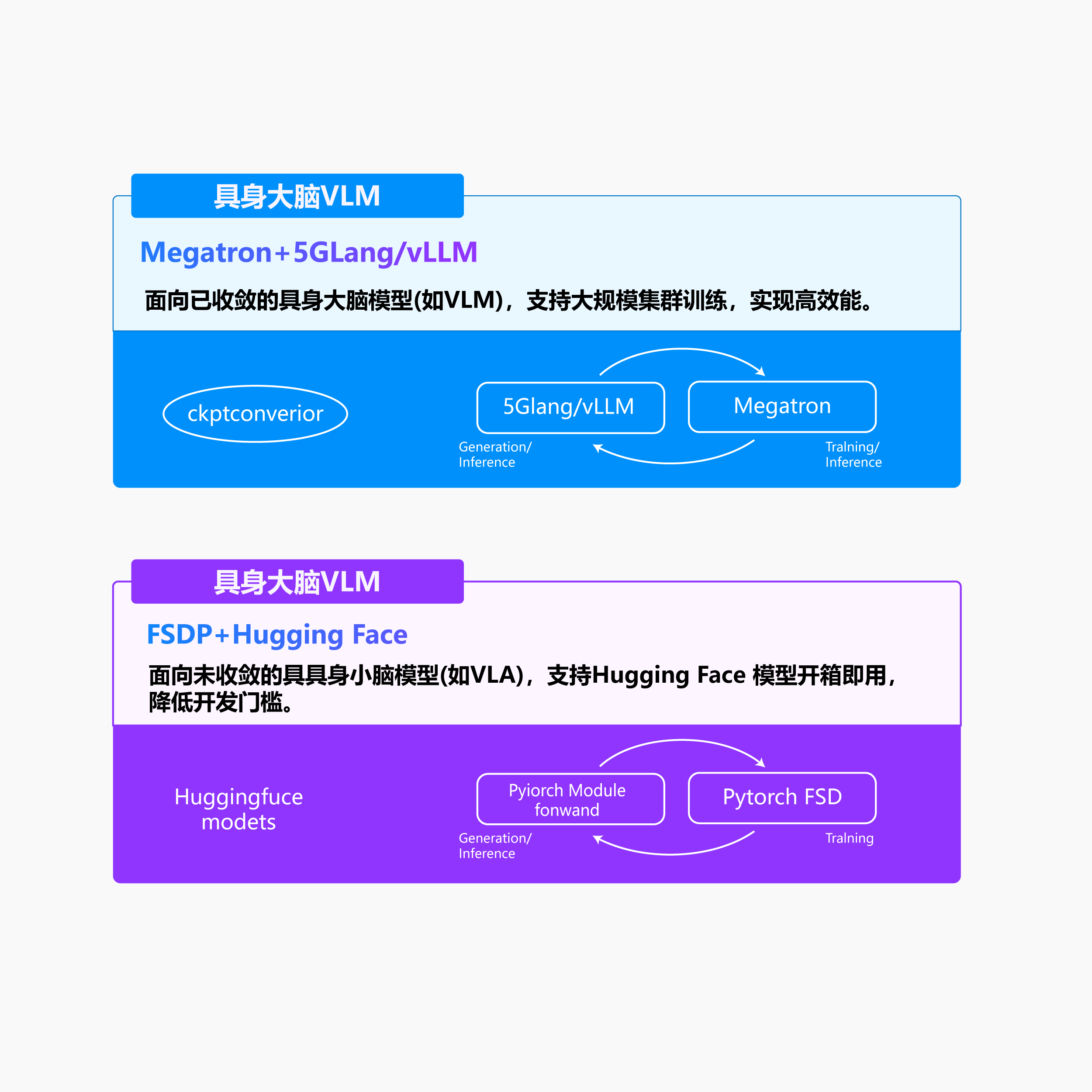 低侵入式多后端集成方案