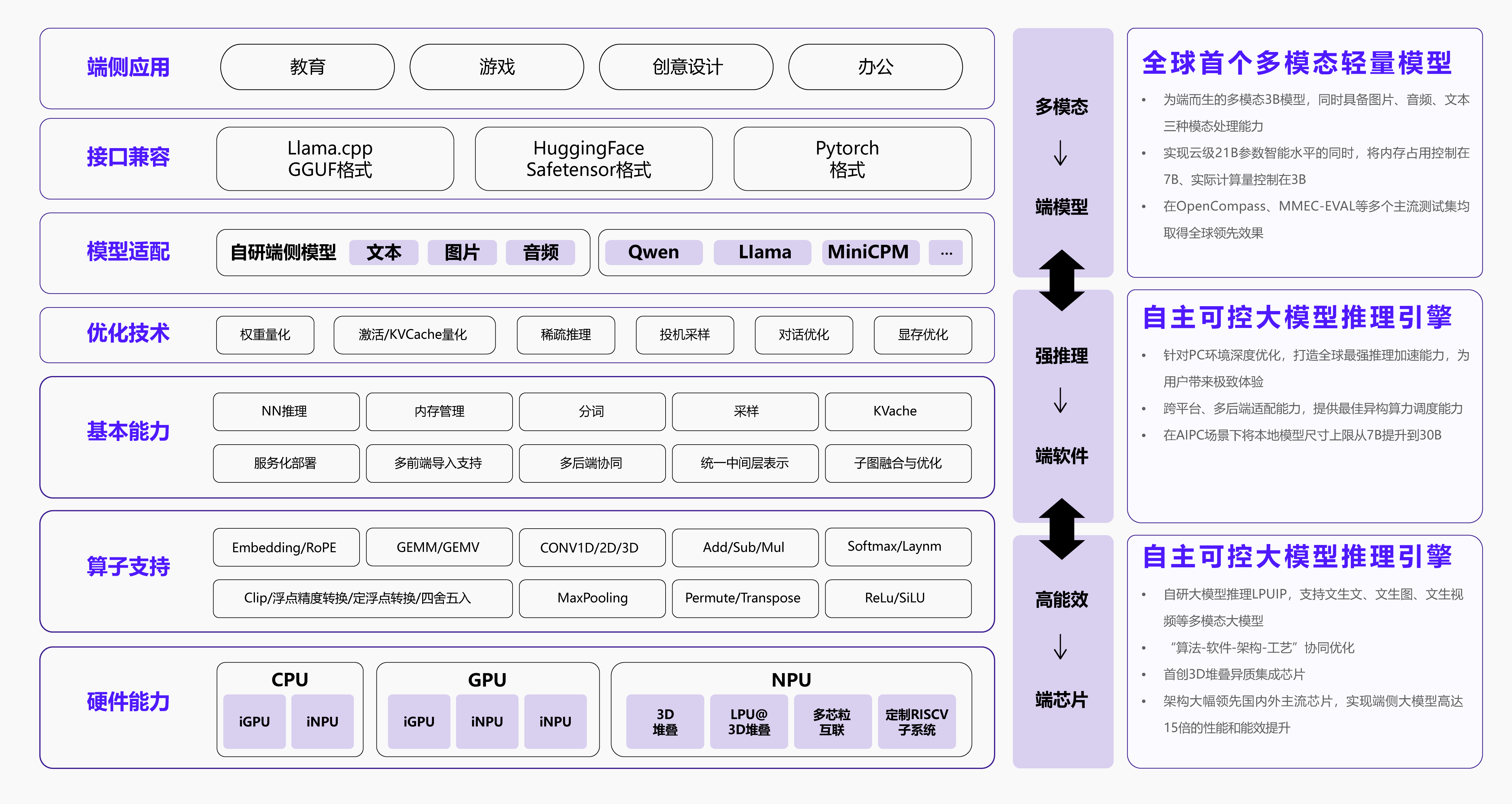 端到端的技术栈支撑